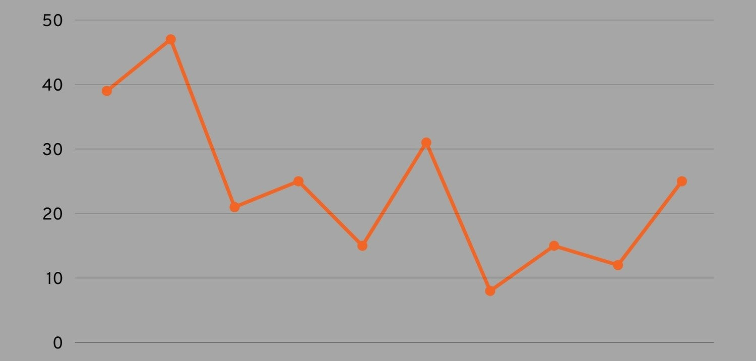 Orange lines of a line chart with a grey back ground and black numbers.